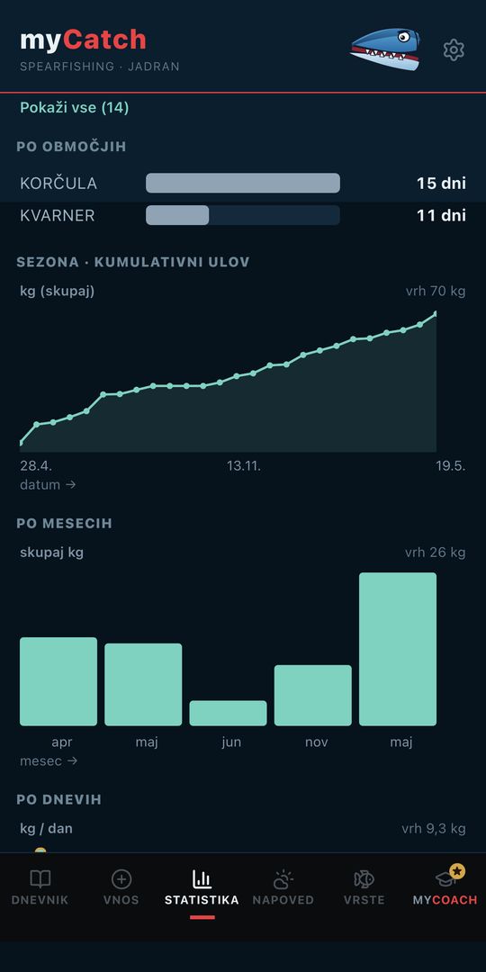 Grafi kumulativnega ulova in po mesecih