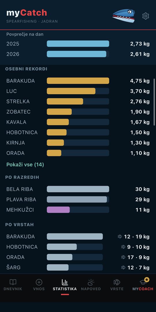 Osebni rekordi po vrstah