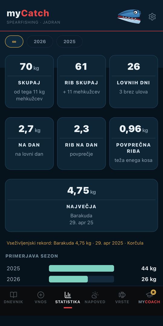 Statistika, ploščice in rekord